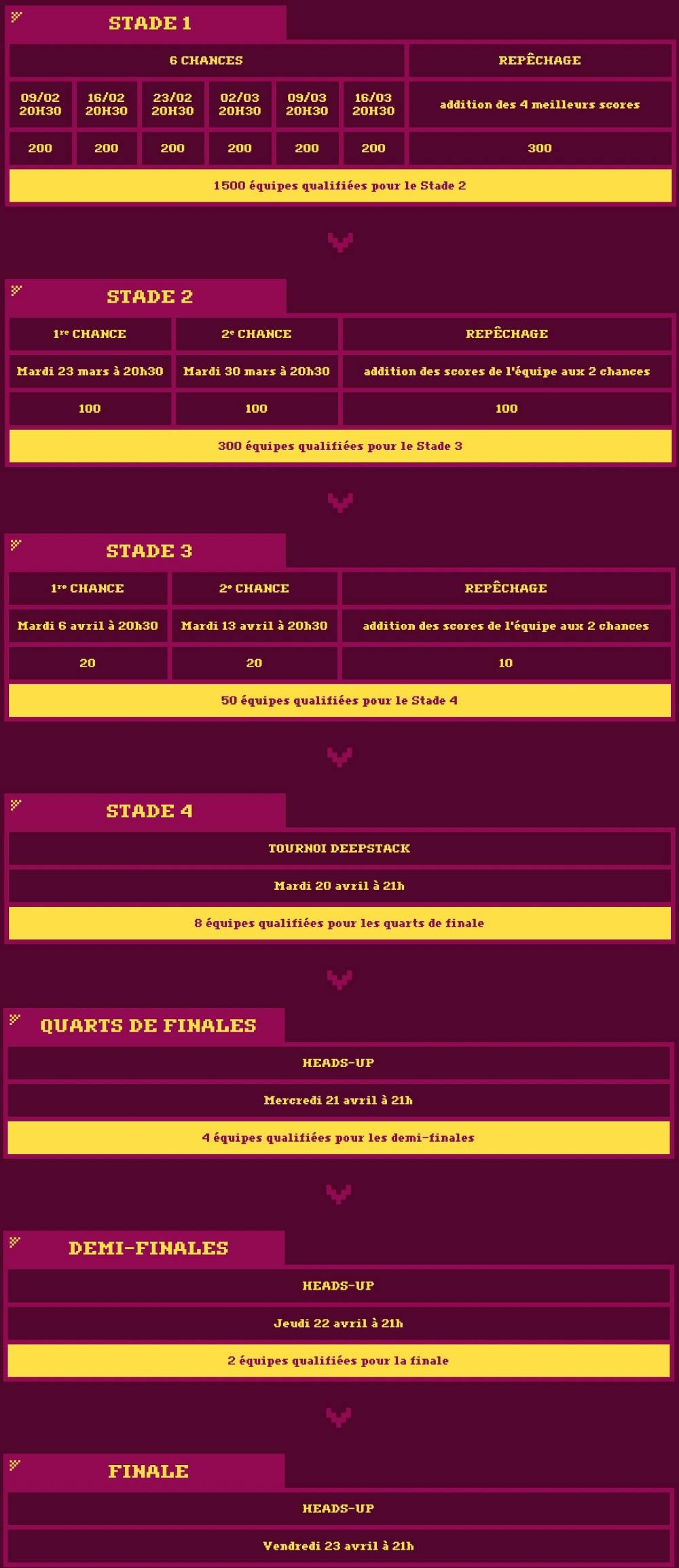 Déroulement du tournoi King 5 de Winamax